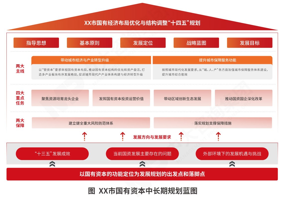 國(guó)有資本在“十五五”規(guī)劃下的企業(yè)戰(zhàn)略管理路徑——以中大咨詢(xún)?yōu)槔接懮鐣?huì)經(jīng)濟(jì)咨詢(xún)服務(wù)